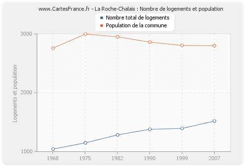 La Roche-Chalais : Nombre de logements et population